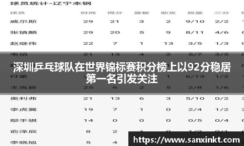 深圳乒乓球队在世界锦标赛积分榜上以92分稳居第一名引发关注